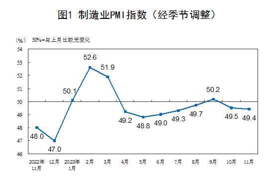 中国11月制造业PMI为49.4% 比上月下降0.1个百分点