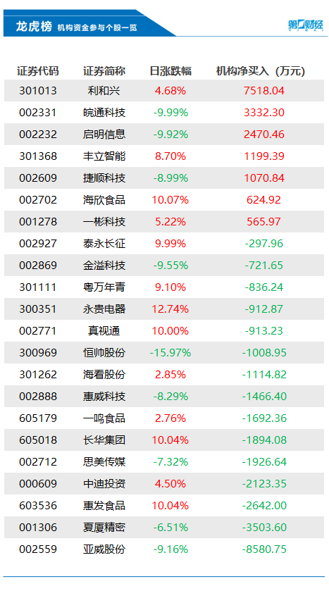 机构今日买入这7股，抛售亚威股份8581万元丨龙虎榜