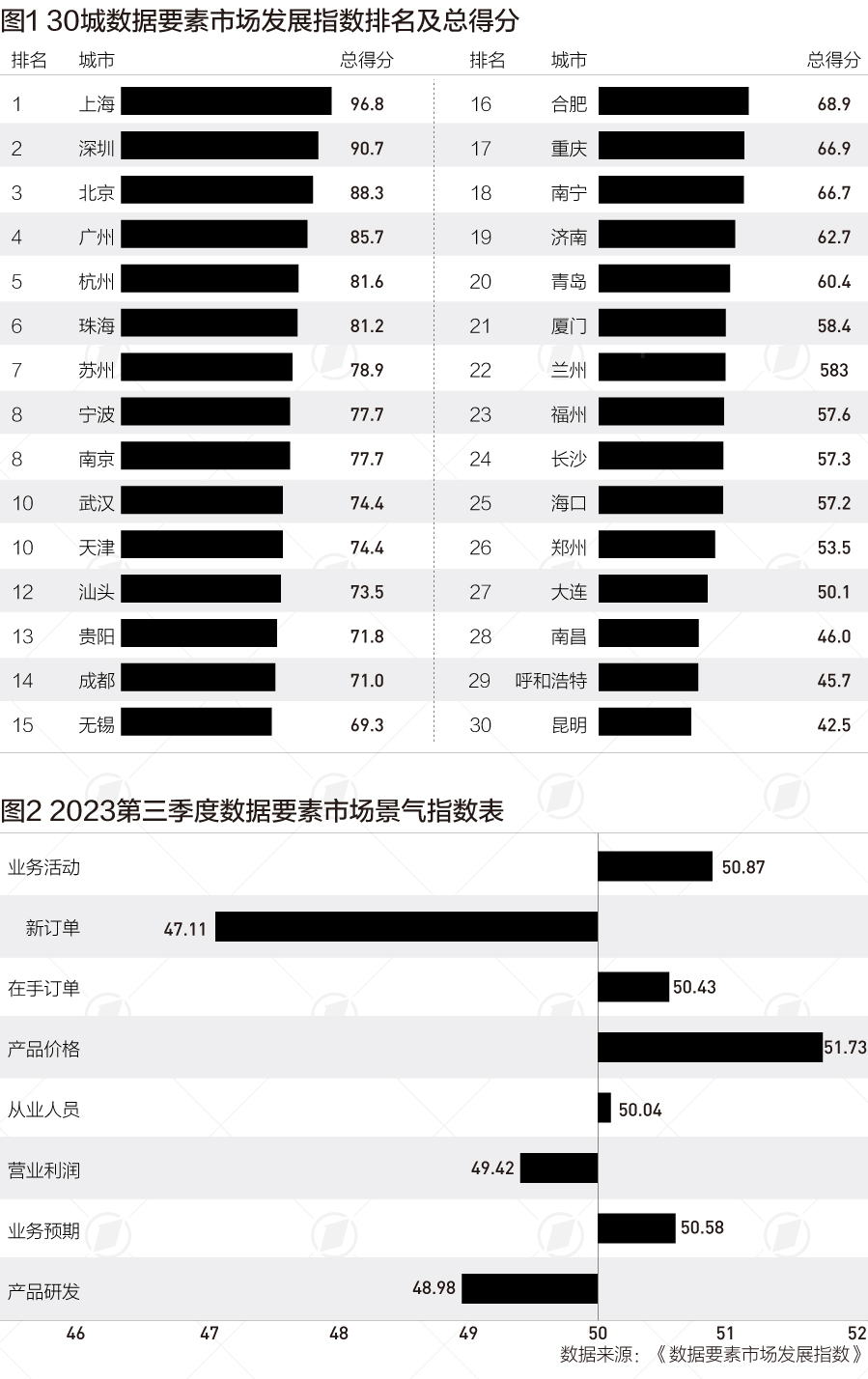 数据要素市场指数排名：上海、深圳、北京前三，这些新一线表现亮眼