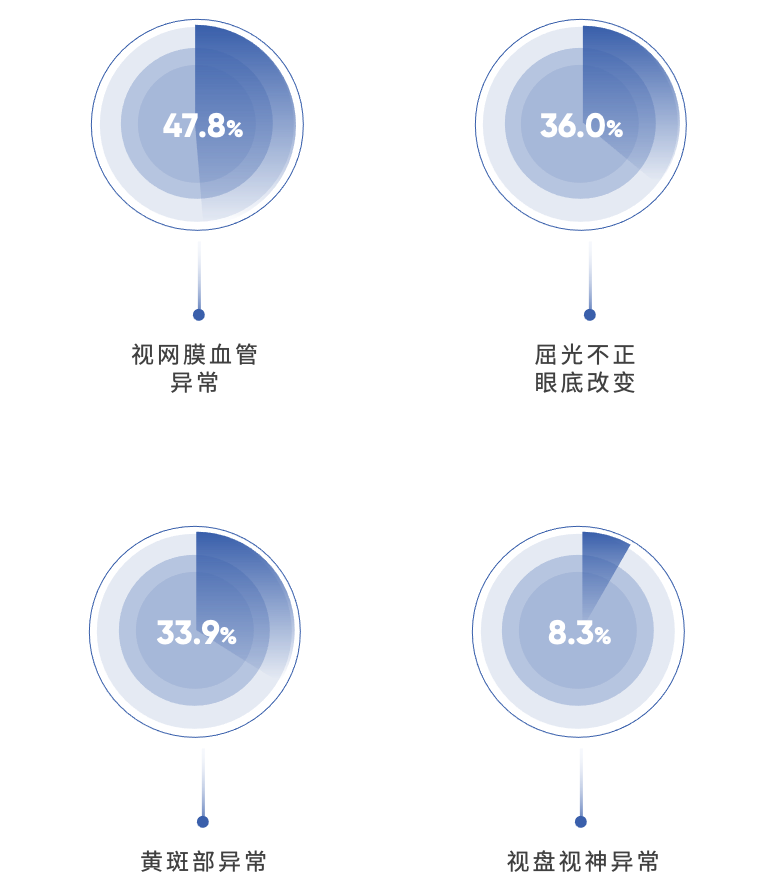 四大类异常检出率