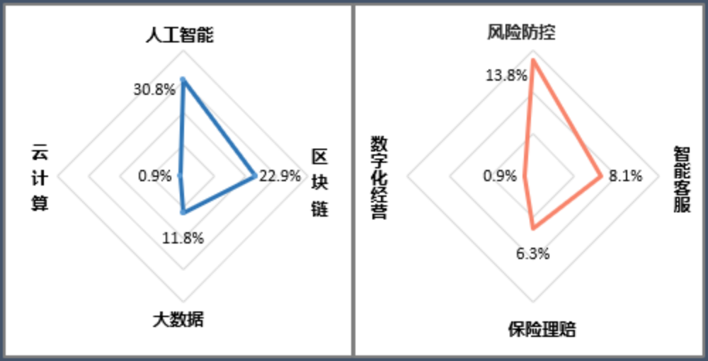 图1中国平安金融科技行业技术构成及应用场景分布 数据来源：《金融科技行业2023年专利分析白皮书》