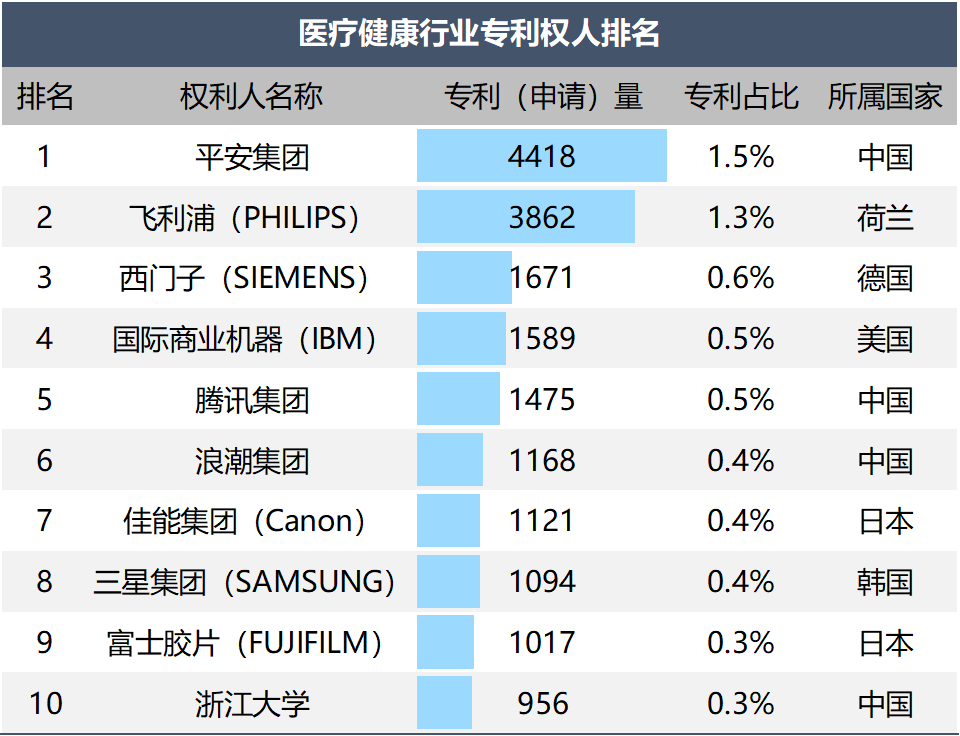 表4医疗健康行业全球主要专利权人TOP 10 数据来源：《医疗健康行业2023年专利分析白皮书》