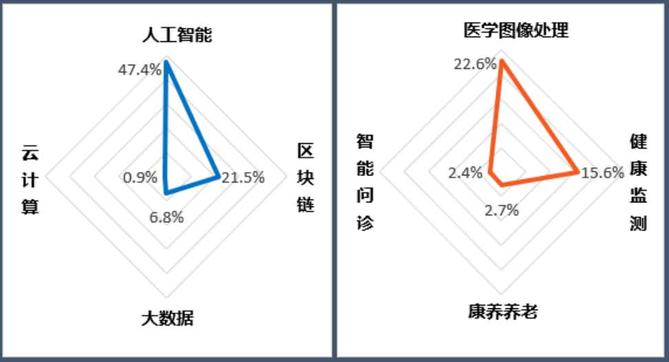 图2中国平安医疗健康行业专利技术构成及应用场景分布 数据来源：《医疗健康行业2023年专利分析白皮书》