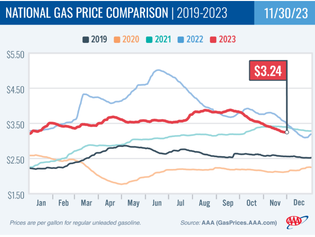 需求低迷，美国汽油价格一路走低（资料来源：美国汽车协会AAA）