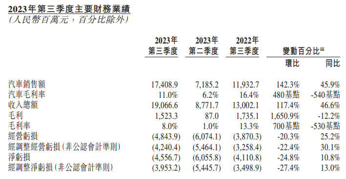 蔚来：第三季度营收同比增长46.6%