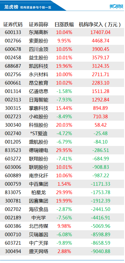 机构今日买入这12股，抛售盛天网络9041万元丨龙虎榜