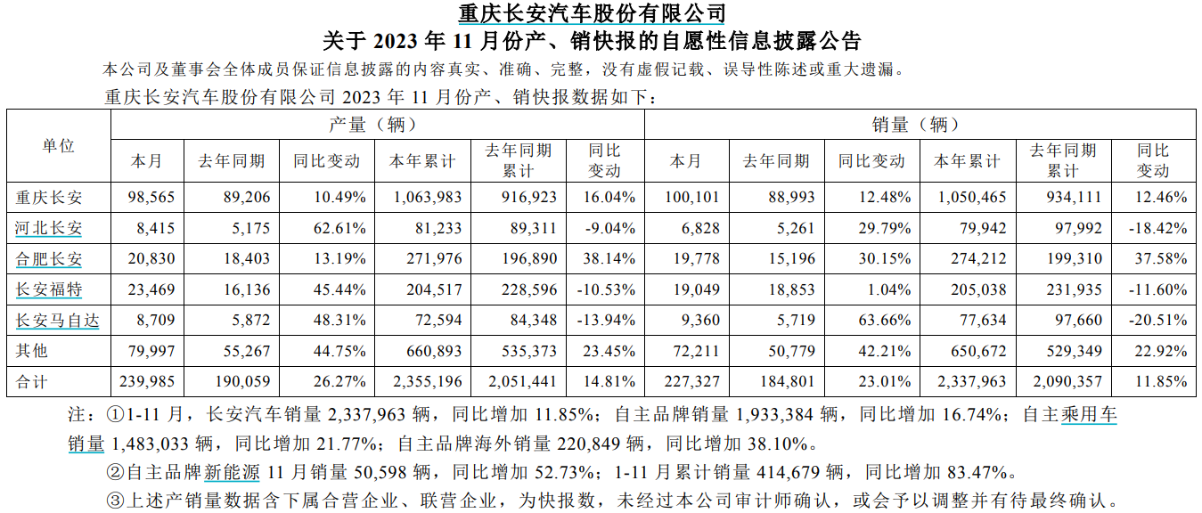 长安汽车：11月份汽车销量同比增长23.01%