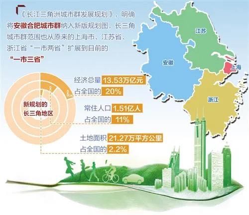 长江三角洲城市群发展规划要素一览