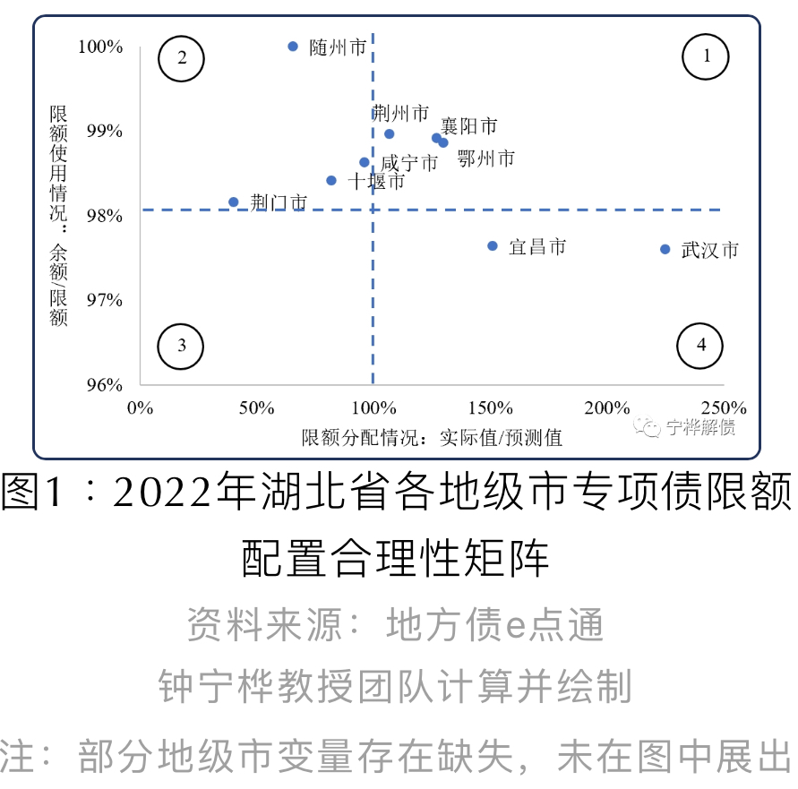 可考虑减少武汉专项债限额配置｜专项债区域配置建议