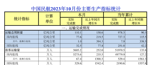 来源：中国民用航空局