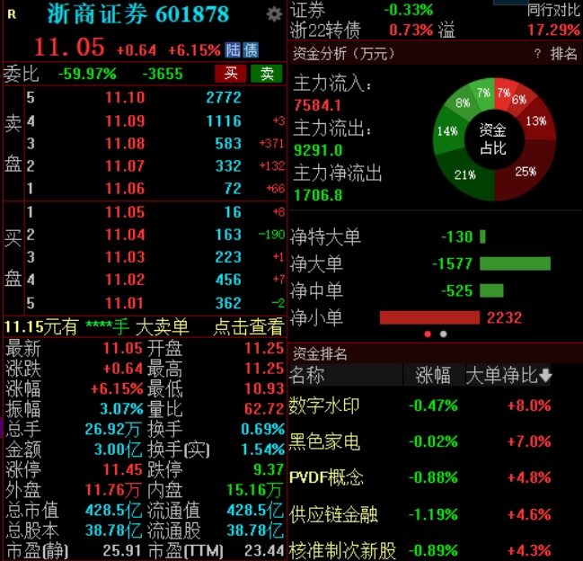 浙商证券开盘涨超6%，拟收购国都证券19%股权