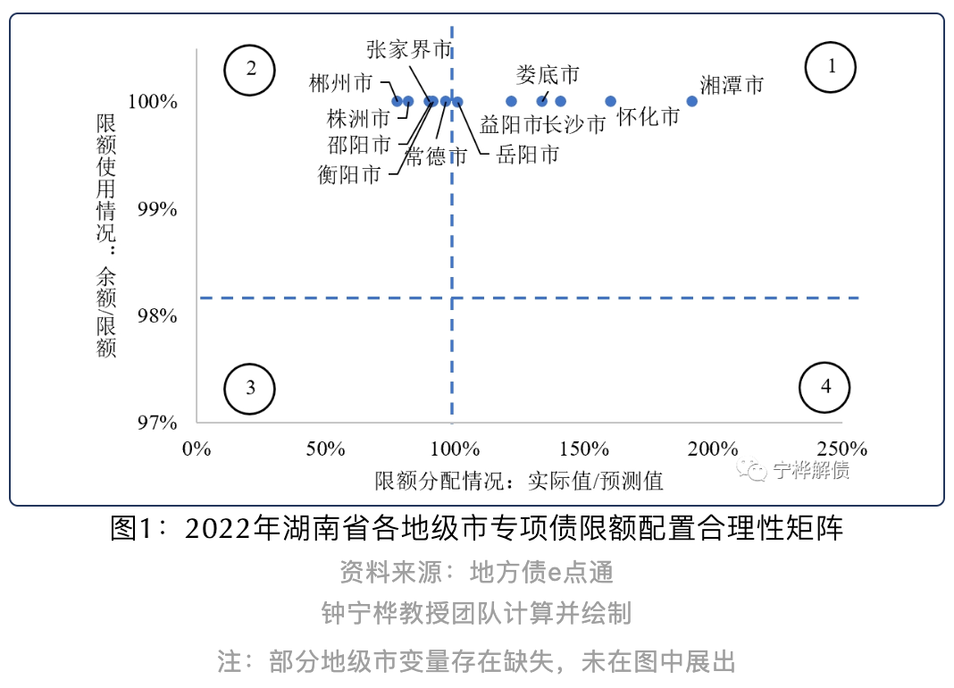 可多关注湖南湘潭、怀化等城市偿债风险丨专项债区域配置分析