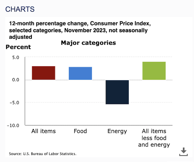 美国11月消费者物价指数（图源：美国劳工部官网）