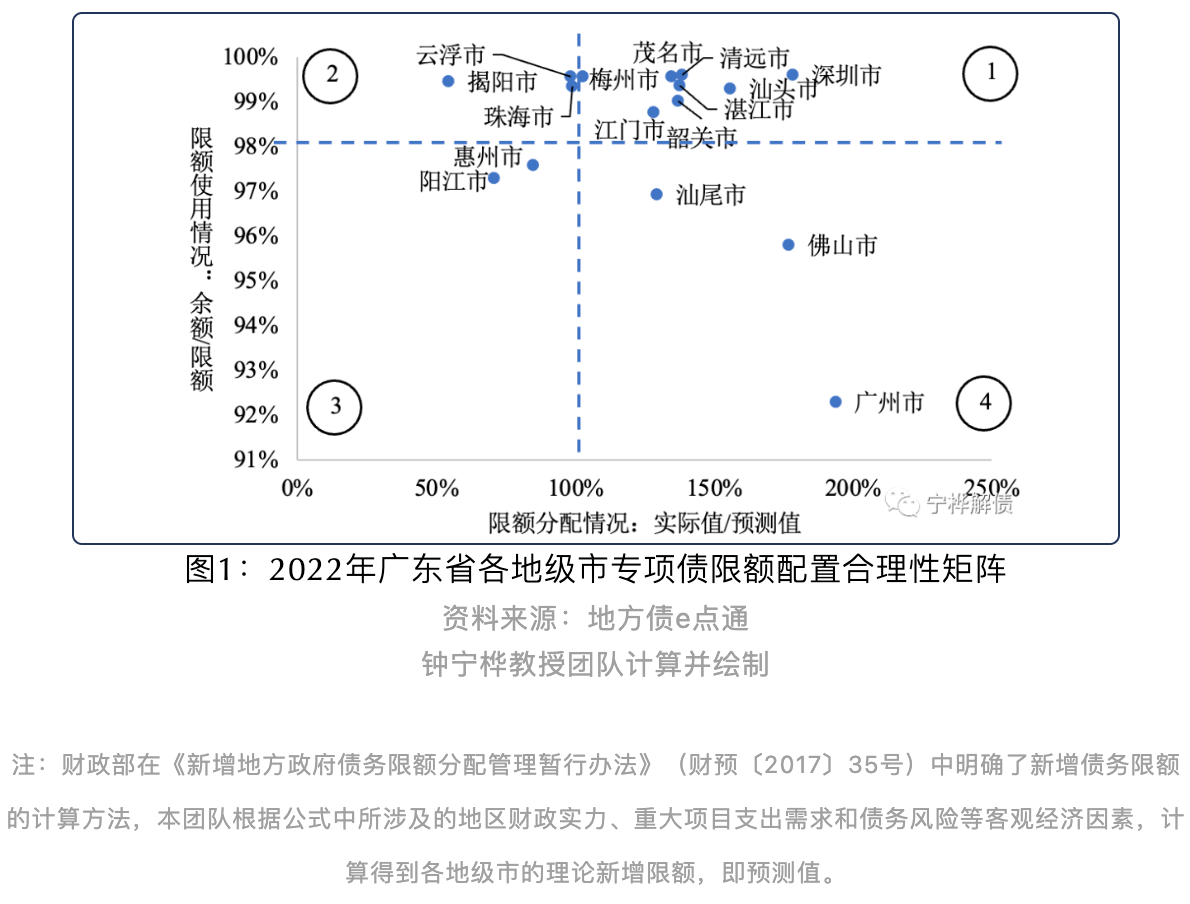 可考虑减少广州深圳专项债限额配置丨专项债区域配置分析