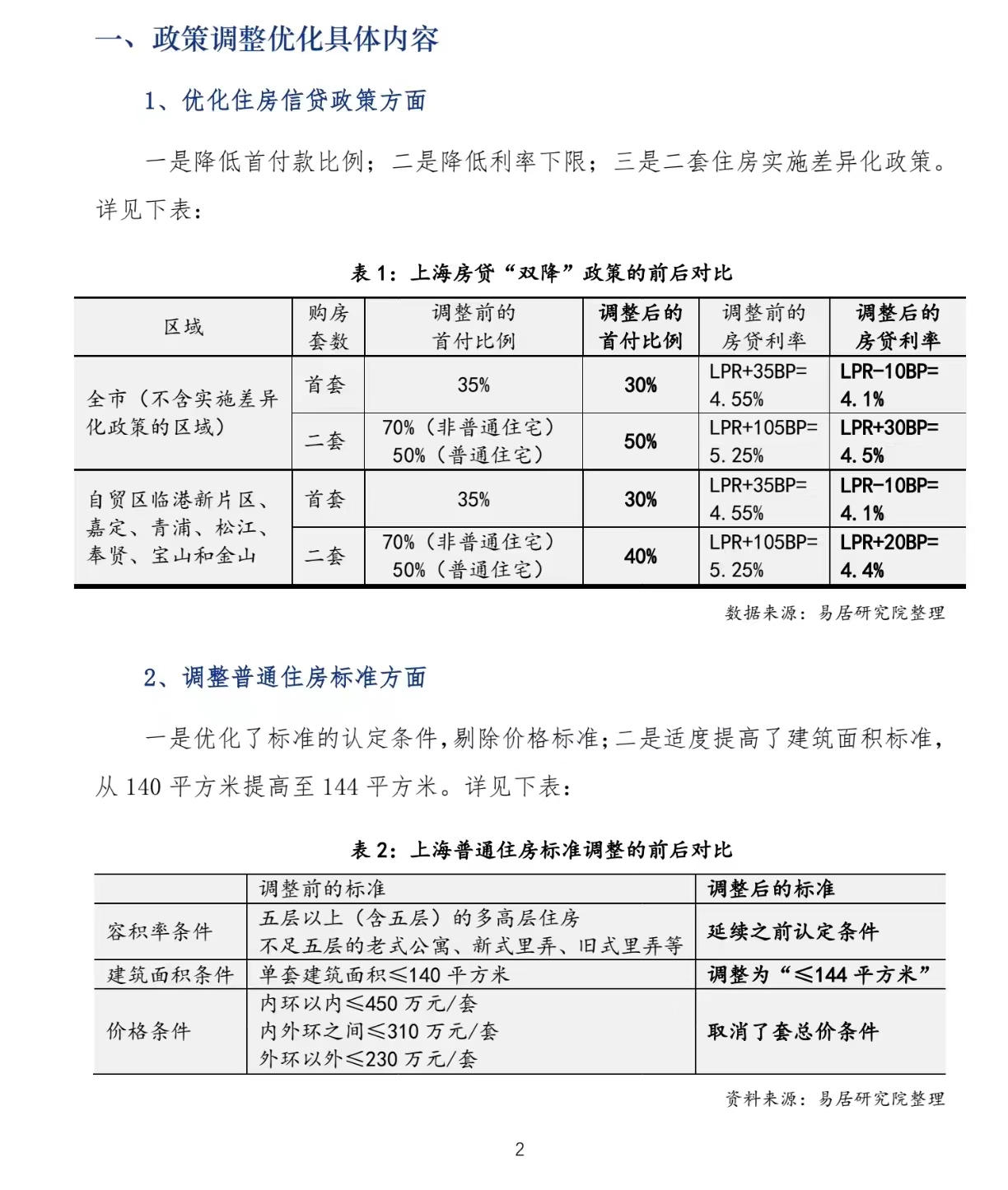 首套房首付比降至3成、房贷利率下调……上海楼市新政影响有多大？
