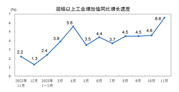 中国11月份规模以上工业增加值同比增长6.6%