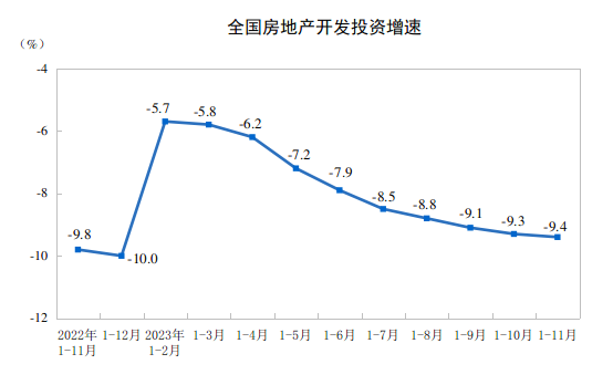中国1-11月房地产开发投资同比下降9.4%