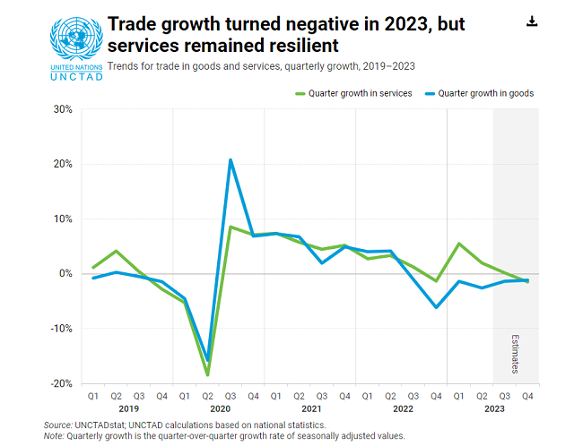 联合国贸发会议：预计2023年全球贸易额将收缩近5%