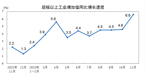 工业生产超预期提速，明年发展重点有哪些