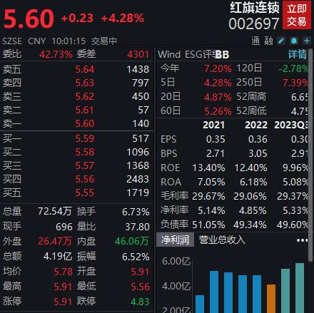 控股股东变更为国资四川商投投资，红旗连锁复牌一度涨停
