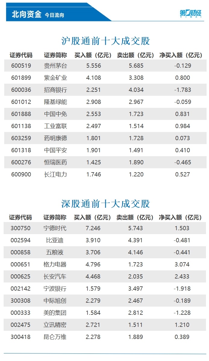 北向资金净卖出逾25亿元，银行股遭集中抛售，这些股获加仓