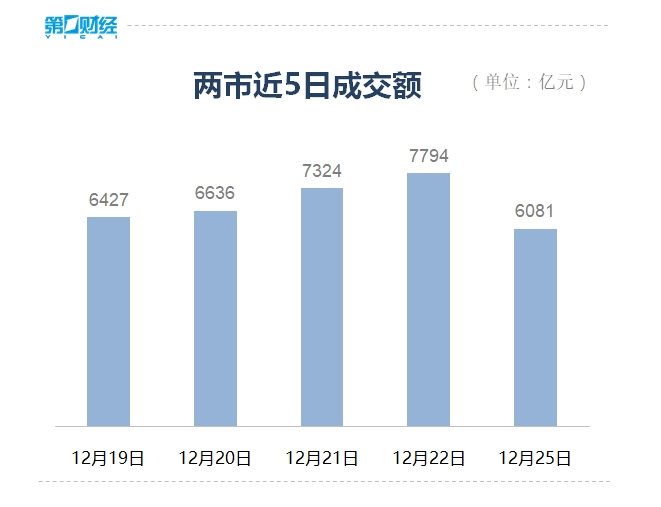 收盘丨A股三大指数全天窄幅震荡，两市超3100只个股下跌