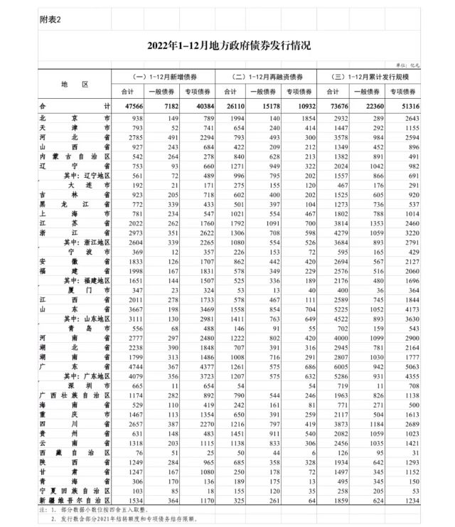 地方发债超9万亿：粤鲁湘规模位居前三，津蒙贵增速居前