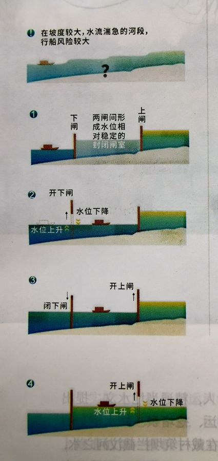 “复闸”示意图