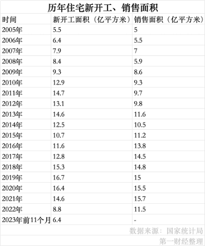 地产盘点| 住宅新开工面积录得15年低位，供应减少对未来房价影响几何？