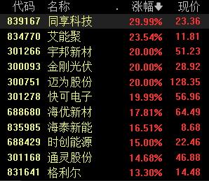 三大指数早盘集体收涨，新能源、光伏板块大涨丨早市热点