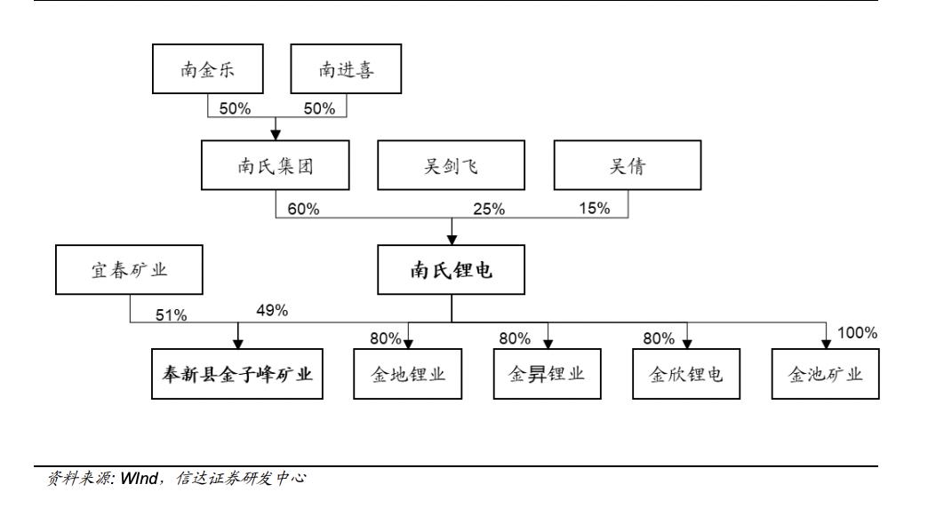 南氏锂电股权结构图，其中金欣锂电现已注销   来源：信达证券研报