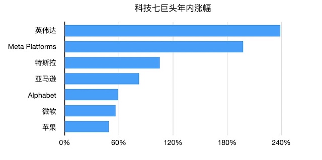 科技七巨头主导美股狂飙，2024年能否继续领跑大盘？