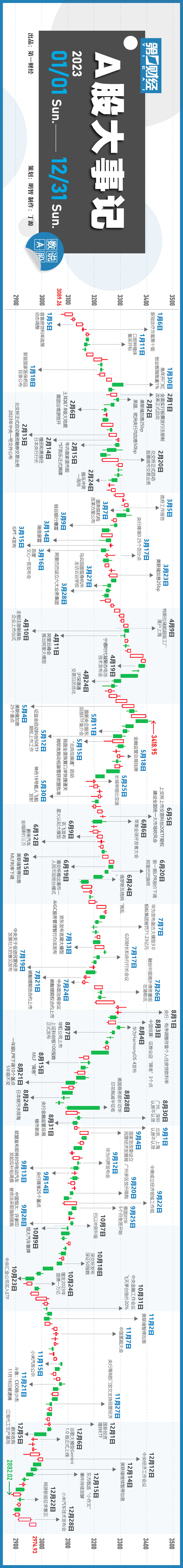 年终盘点｜一图回顾2023年那些刷屏的A股大事记