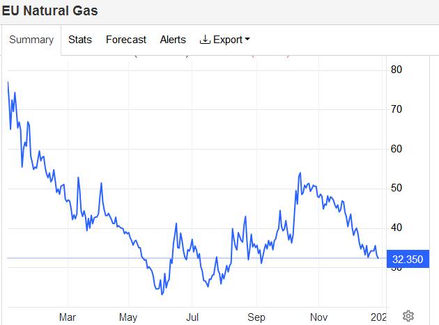 欧洲天然气价格去年暴跌近60%