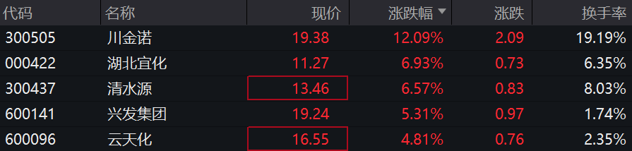 磷化工板块走强 川金诺涨超12%