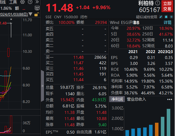 三连板利柏特：在手订单中不涉及“可控核聚变”业务