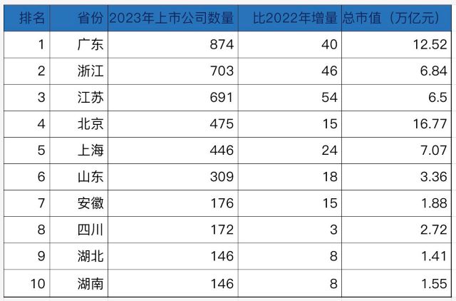 2023城市上市公司“密度榜”：北京冲刺500 ，上海增量第一，这省前十占三