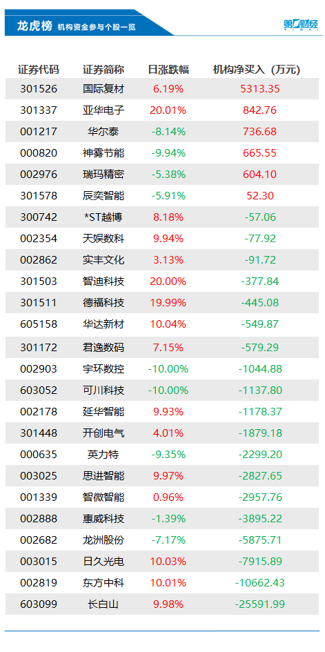 机构今日买入这6股，抛售长白山2.56亿元丨龙虎榜