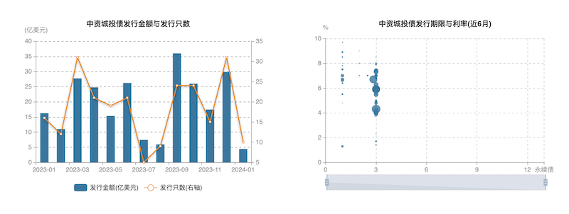 化债下城投资金压力仍存：364境外债发行放量，警惕监管潜在约束