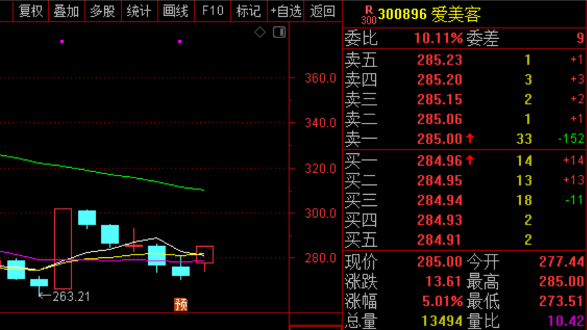 爱美客涨超5%：2023年归母净利润预计增长43%~50%