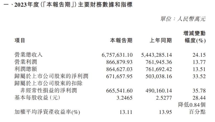 中国中免：2023年净利润67.17亿元，同比增长33.52%