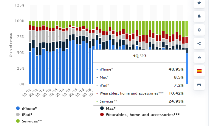 苹果营收依赖与iPhone（来源：Statistia）