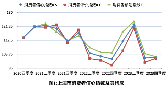 上财调研：2023年四季度上海消费者信心指数多项止跌反弹