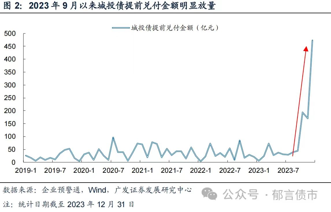 万亿特殊债助力地方化债，去年四季度城投提前兑付额大增