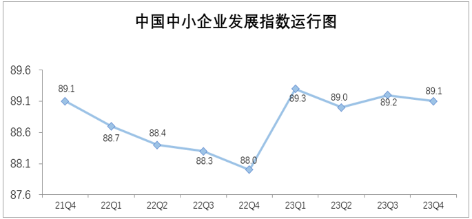 2023年中国中小企业发展指数上升1.1点