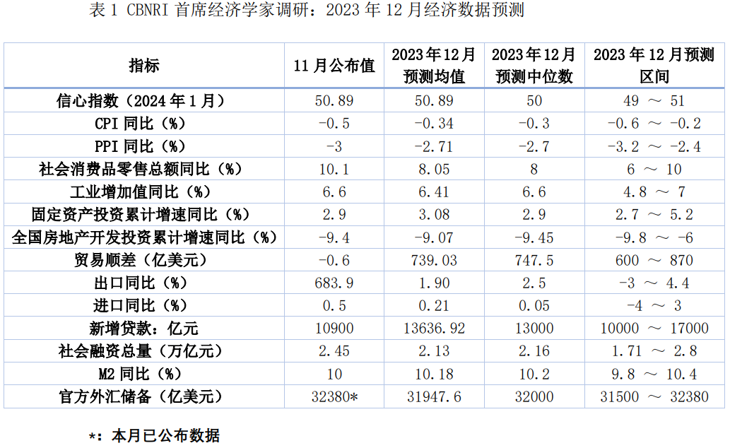 一财首席调研：1月信心指数持平上月，仍高于荣枯线