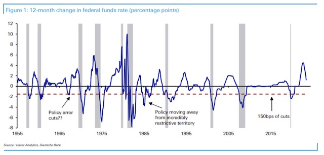 美联储联邦基金利率12 个月变动（百分点）图源：德意志银行  （其中，蓝线追踪联邦基金利率的滚动变化，红色虚线标示降息150个基点，阴影区域标示美国经济衰退）