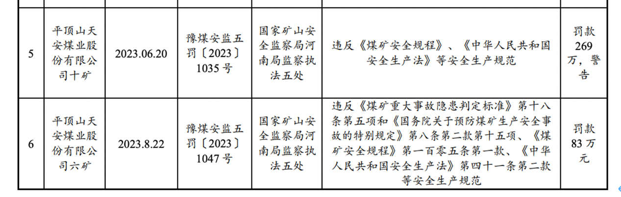 平煤股份部分矿区去年被罚款记录   来源：《中国平煤神马控股集团有限公司2023年度第一期短期融资券募集说明书》