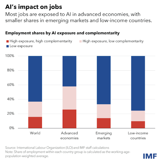 人工智能对就业的影响（来源：IMF）