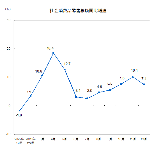 中国2023年12月社会消费品零售总额同比增长7.4%